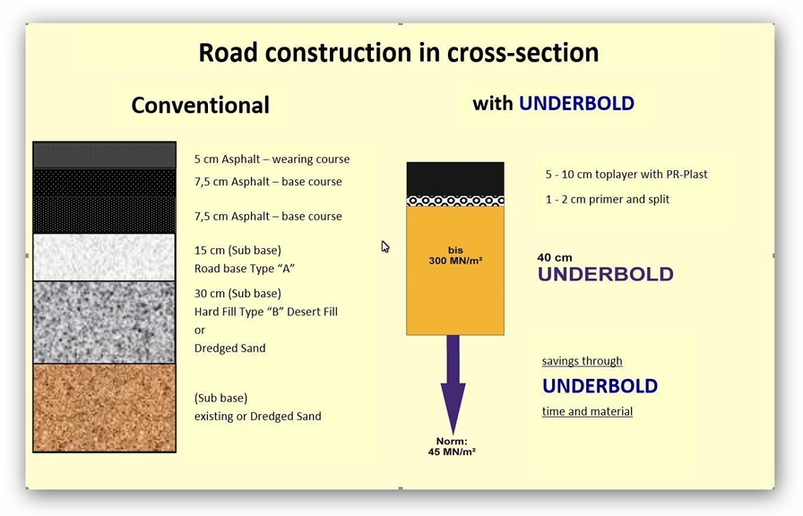 UNDERBOLD Ground Stabilization